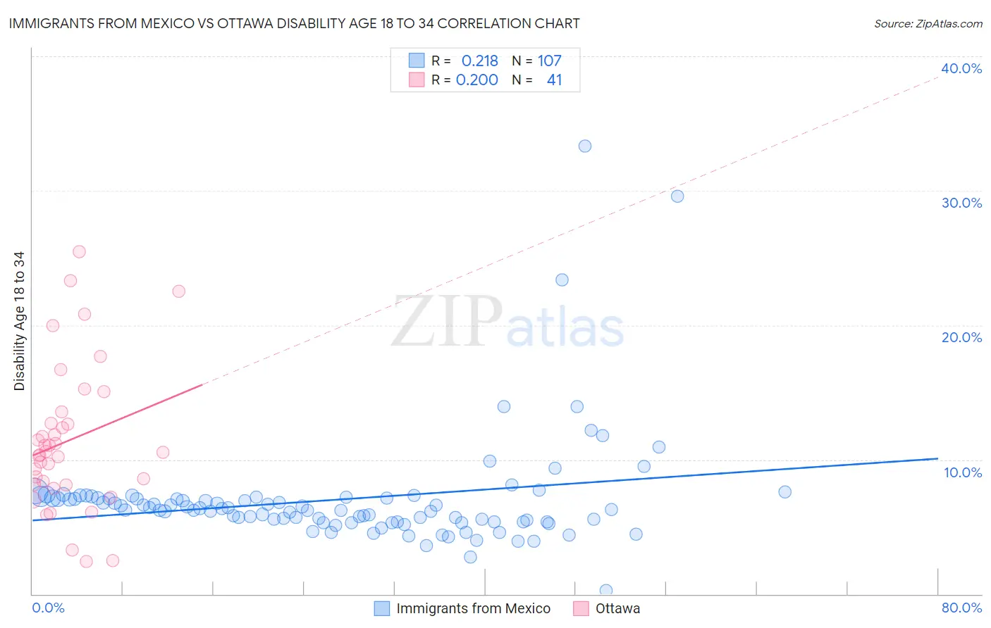 Immigrants from Mexico vs Ottawa Disability Age 18 to 34