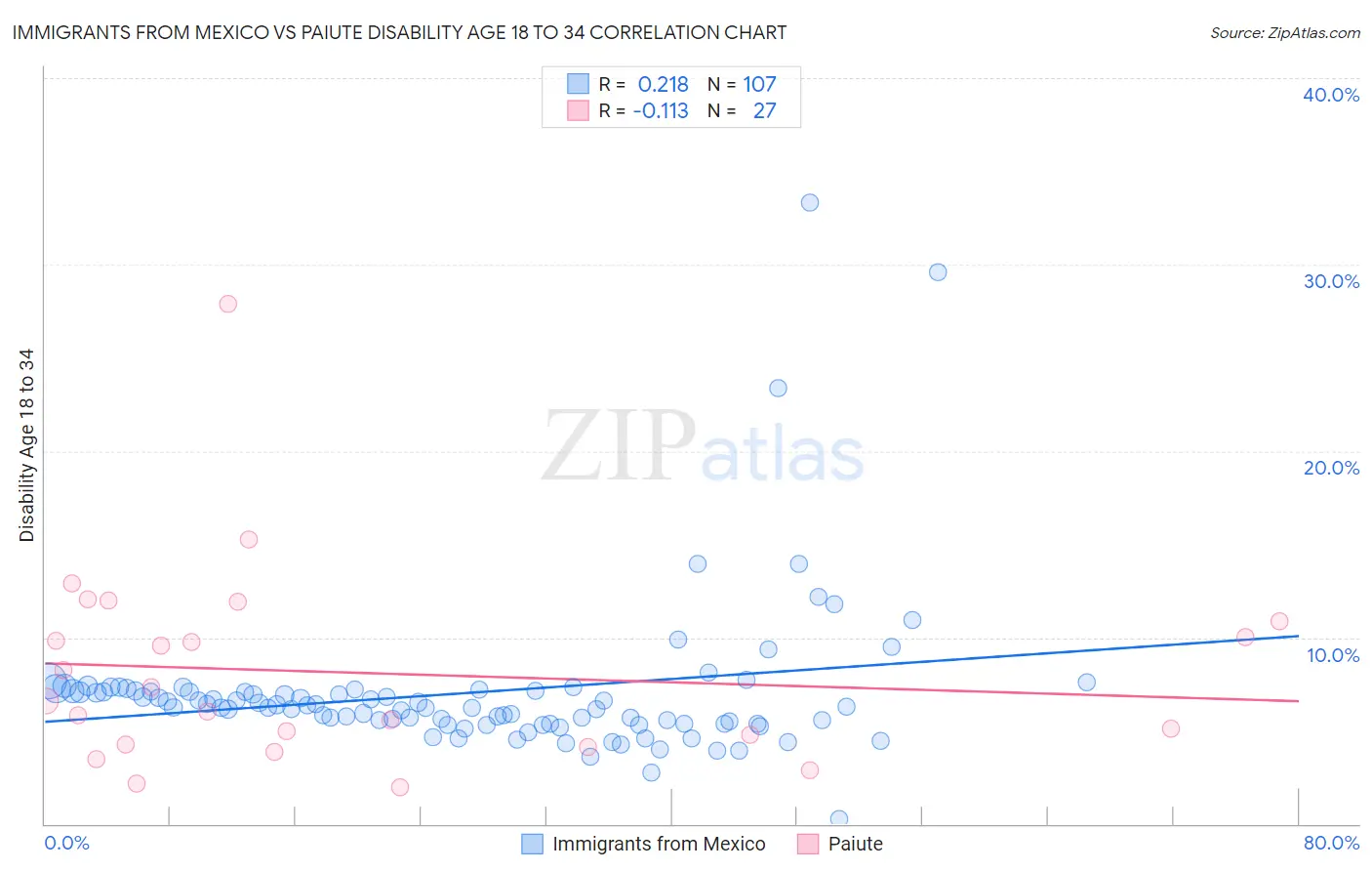 Immigrants from Mexico vs Paiute Disability Age 18 to 34