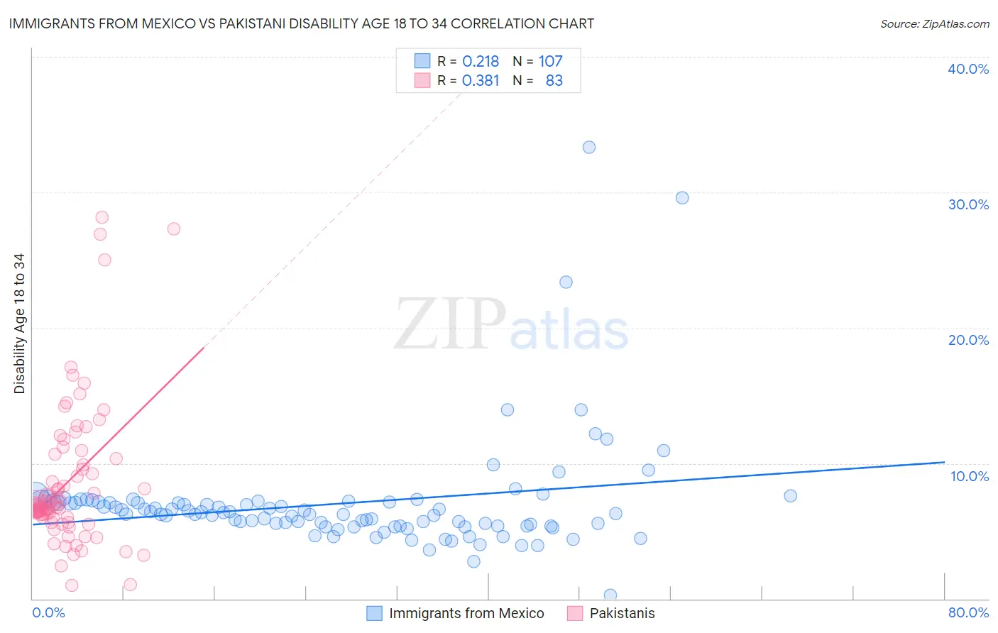 Immigrants from Mexico vs Pakistani Disability Age 18 to 34