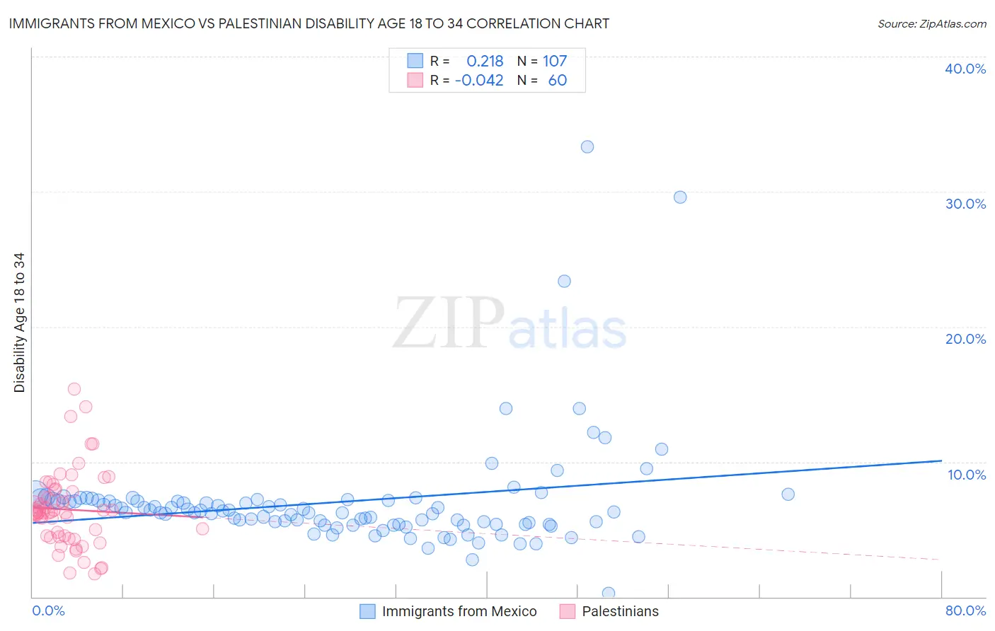 Immigrants from Mexico vs Palestinian Disability Age 18 to 34