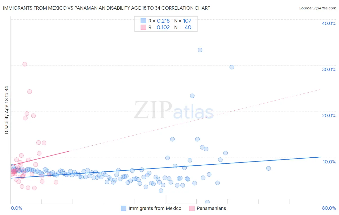 Immigrants from Mexico vs Panamanian Disability Age 18 to 34