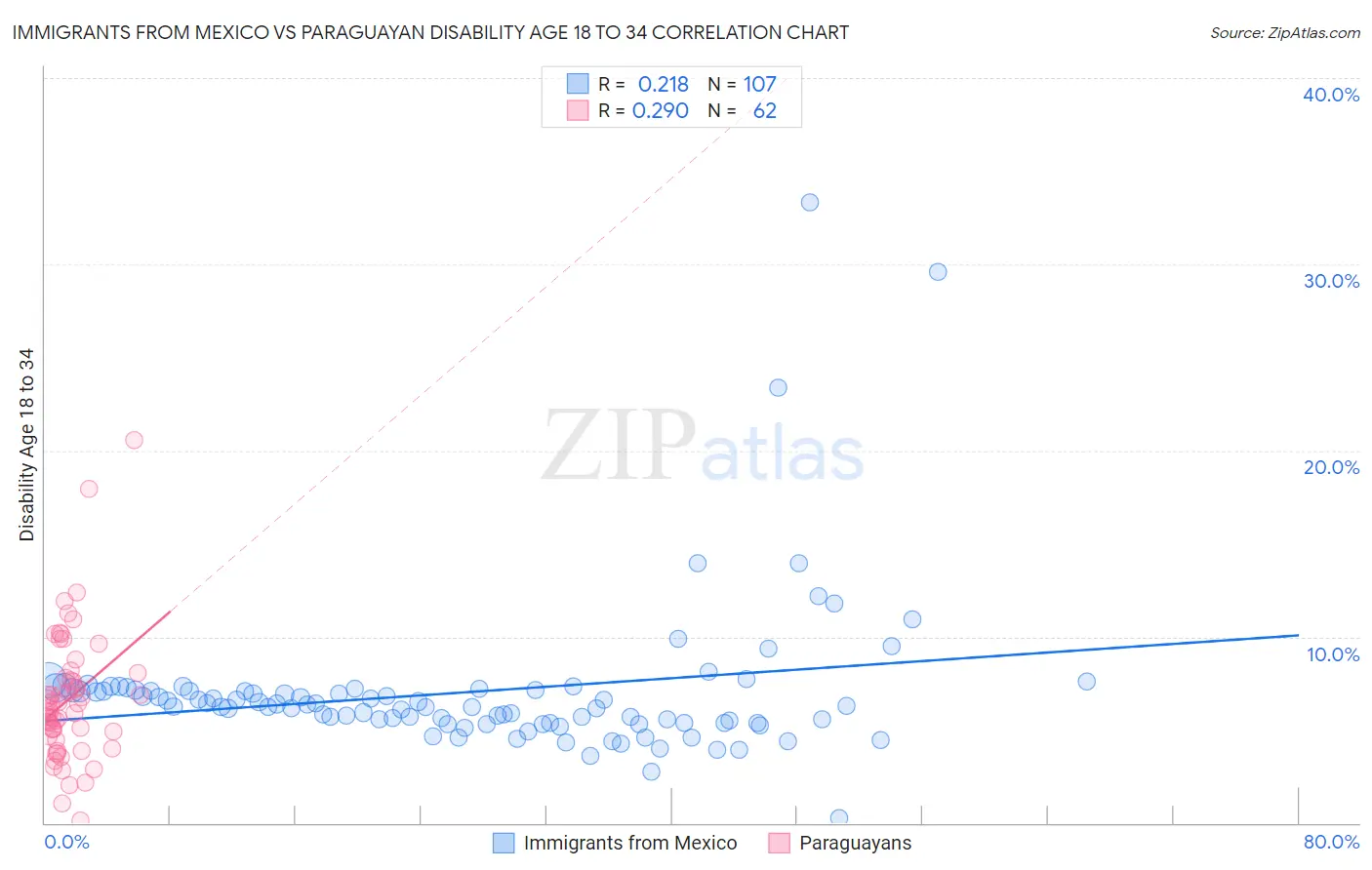 Immigrants from Mexico vs Paraguayan Disability Age 18 to 34