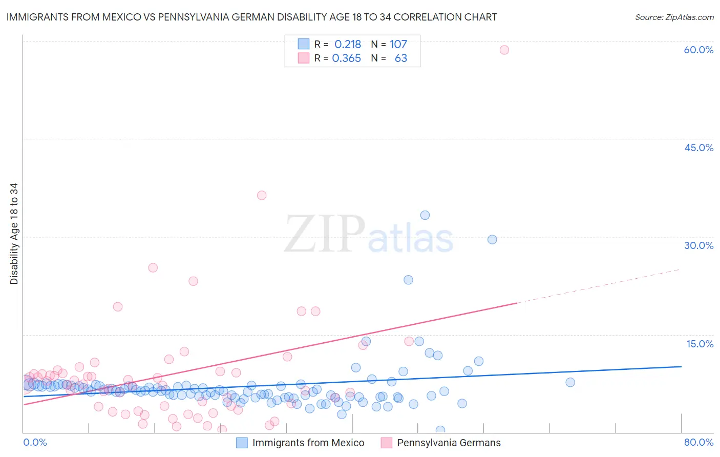 Immigrants from Mexico vs Pennsylvania German Disability Age 18 to 34
