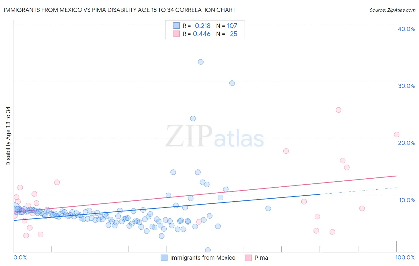 Immigrants from Mexico vs Pima Disability Age 18 to 34