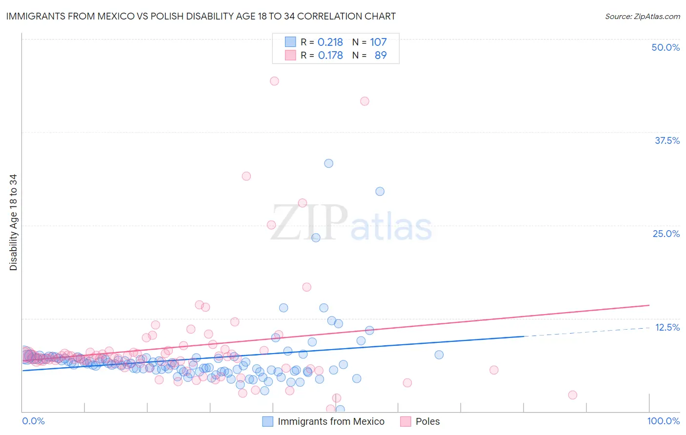 Immigrants from Mexico vs Polish Disability Age 18 to 34