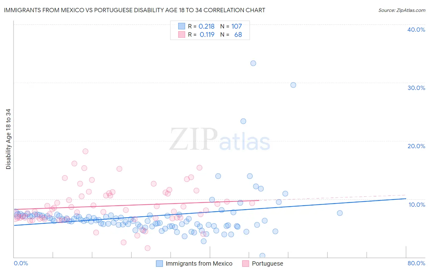 Immigrants from Mexico vs Portuguese Disability Age 18 to 34