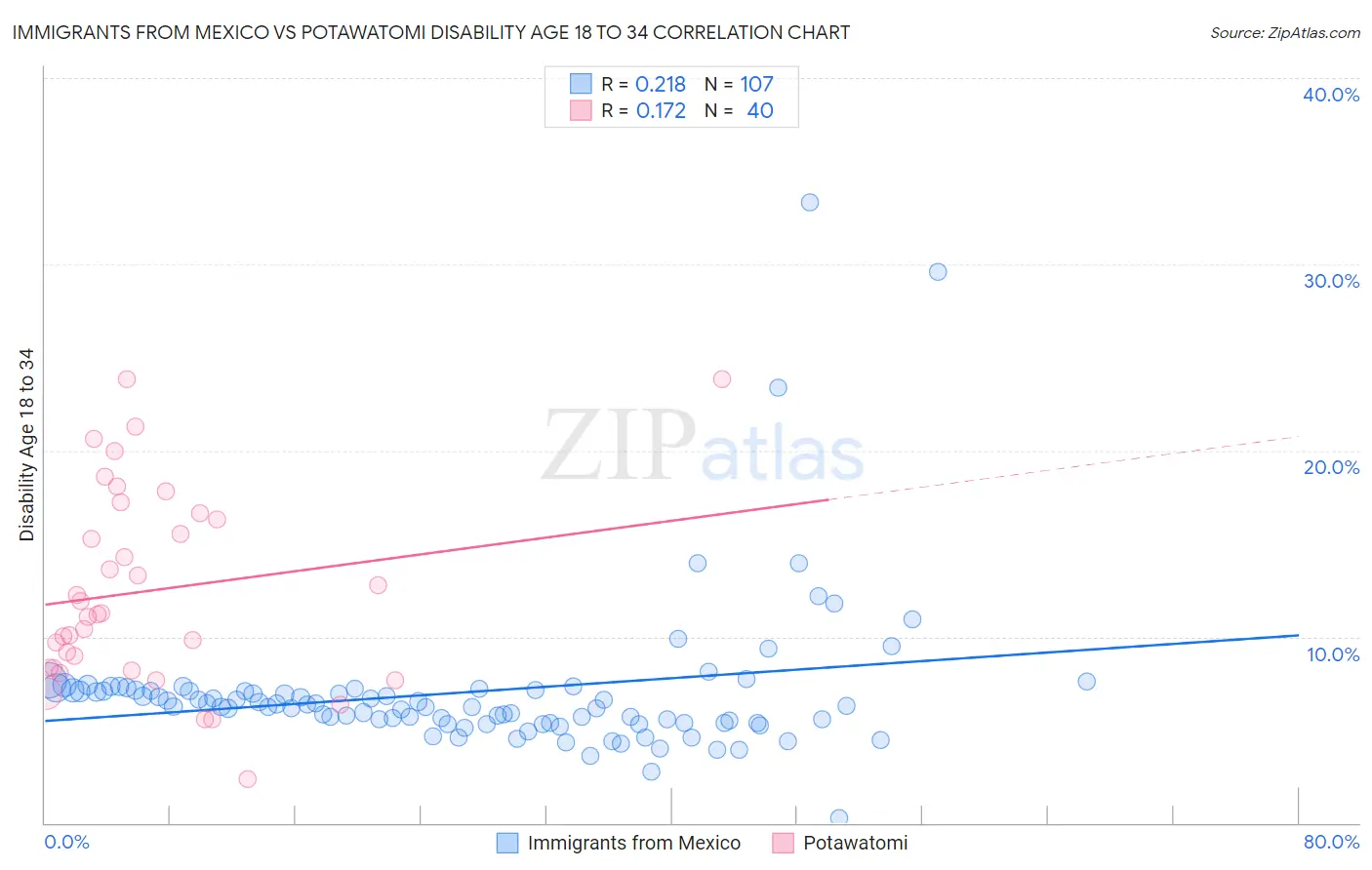 Immigrants from Mexico vs Potawatomi Disability Age 18 to 34