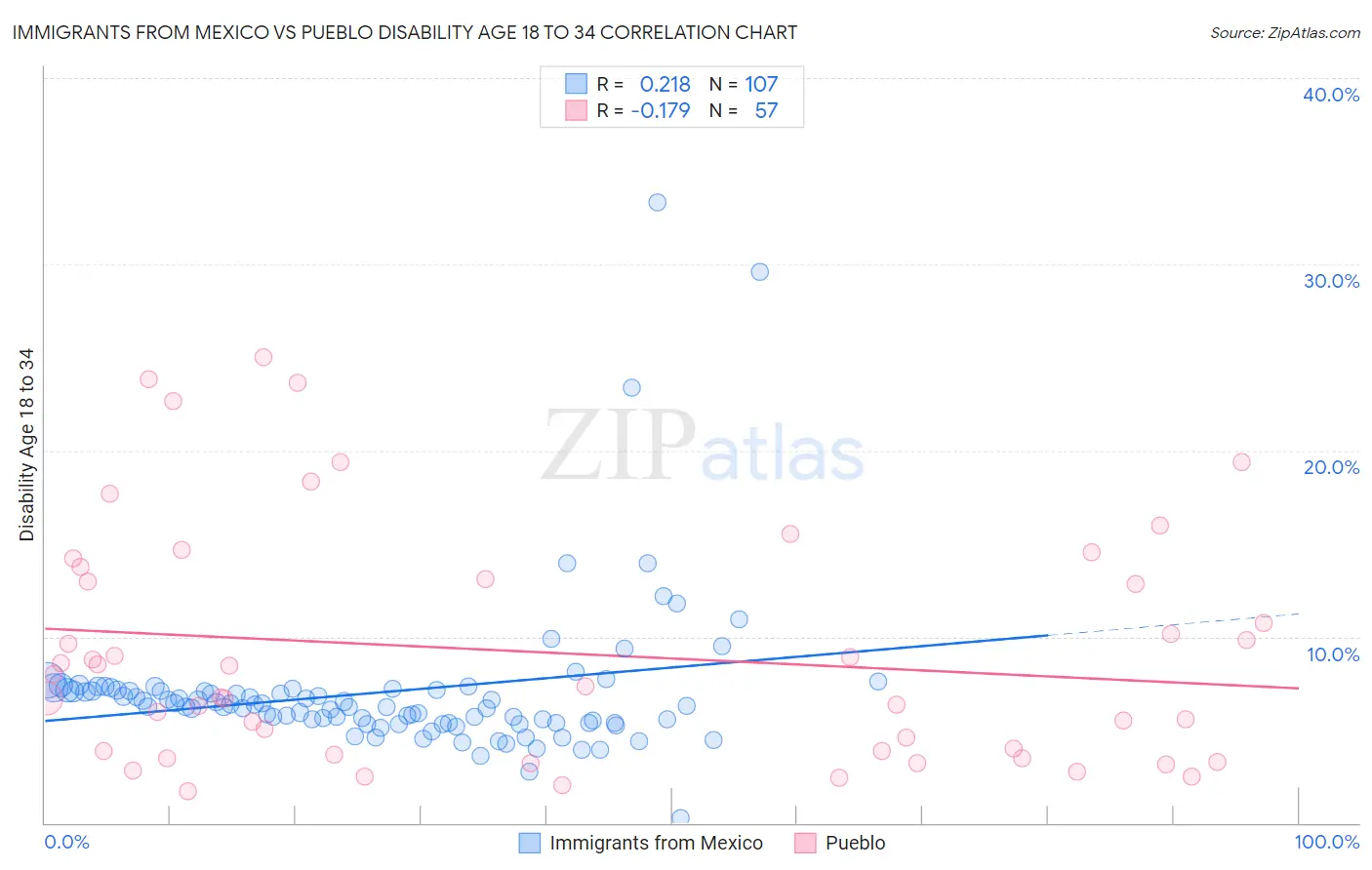 Immigrants from Mexico vs Pueblo Disability Age 18 to 34