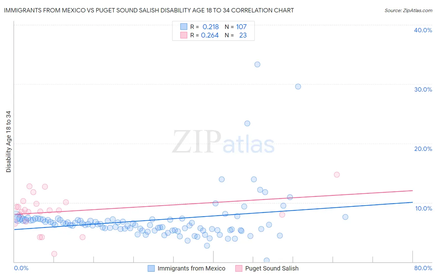 Immigrants from Mexico vs Puget Sound Salish Disability Age 18 to 34