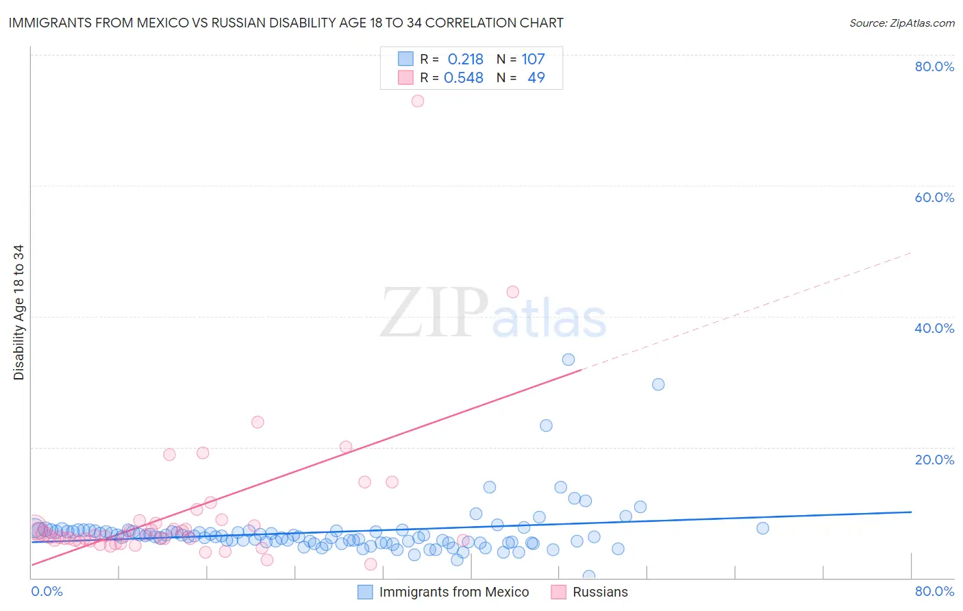 Immigrants from Mexico vs Russian Disability Age 18 to 34