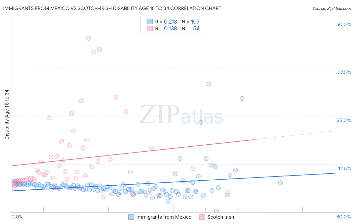 Immigrants from Mexico vs Scotch-Irish Disability Age 18 to 34