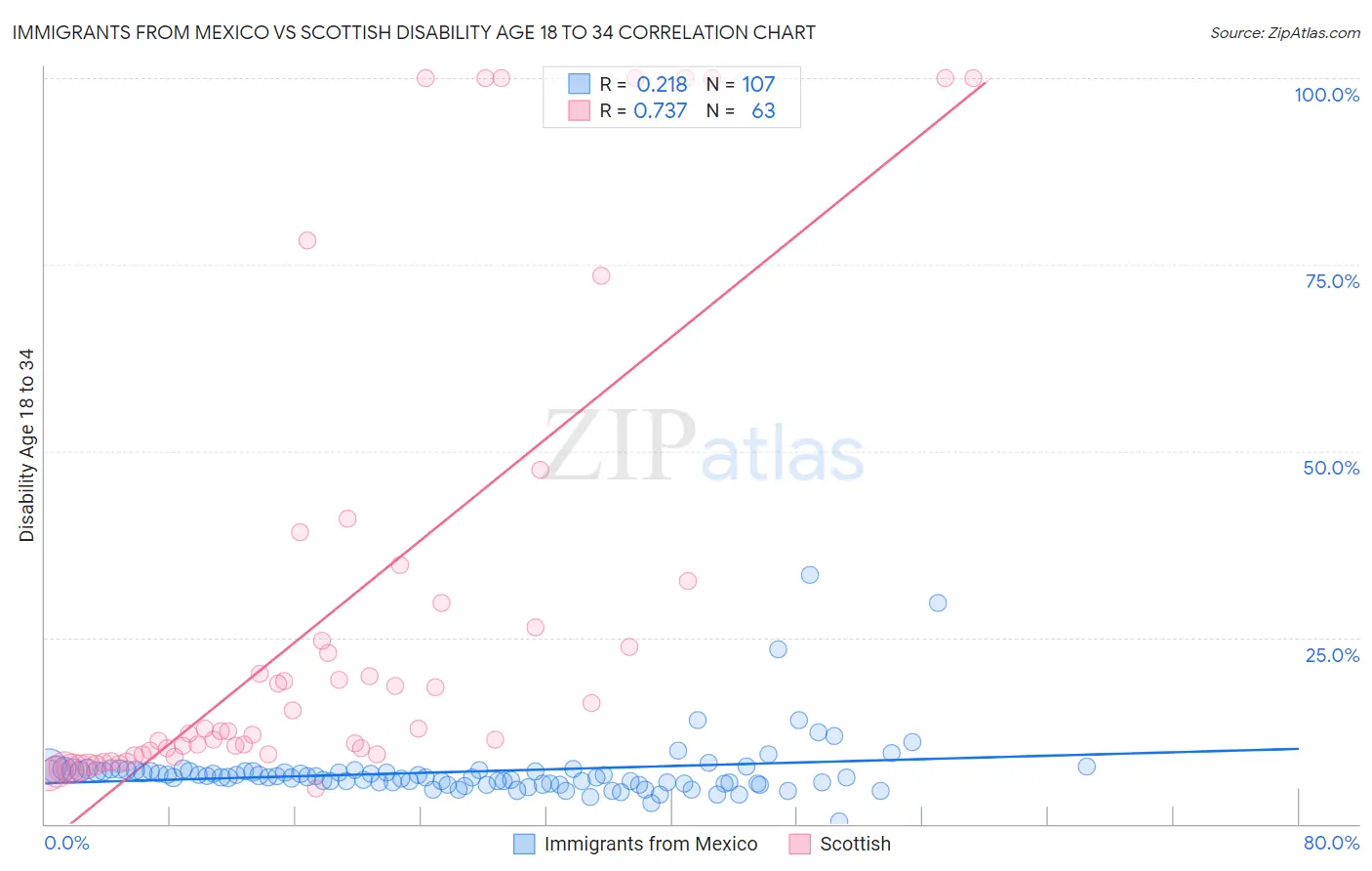 Immigrants from Mexico vs Scottish Disability Age 18 to 34