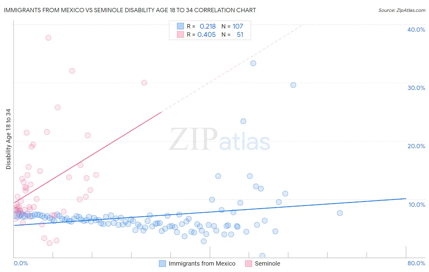 Immigrants from Mexico vs Seminole Disability Age 18 to 34