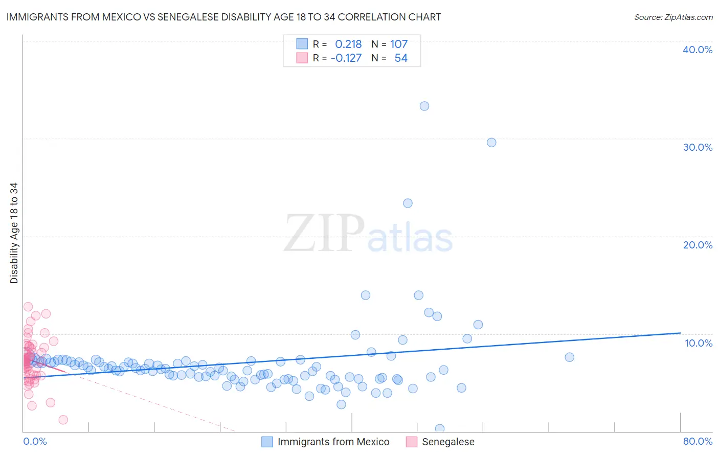 Immigrants from Mexico vs Senegalese Disability Age 18 to 34