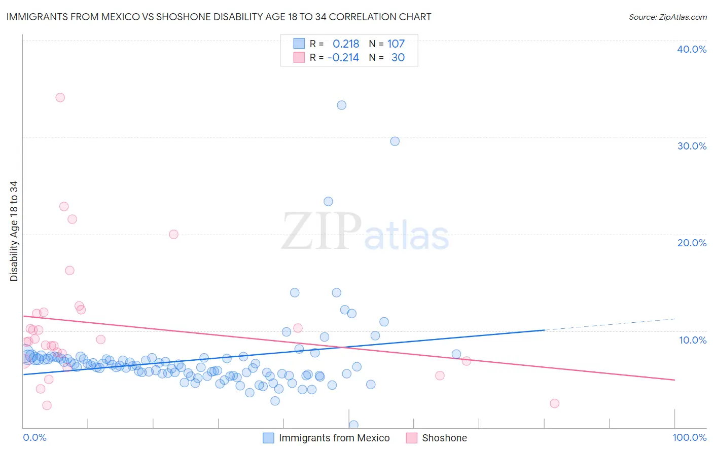 Immigrants from Mexico vs Shoshone Disability Age 18 to 34