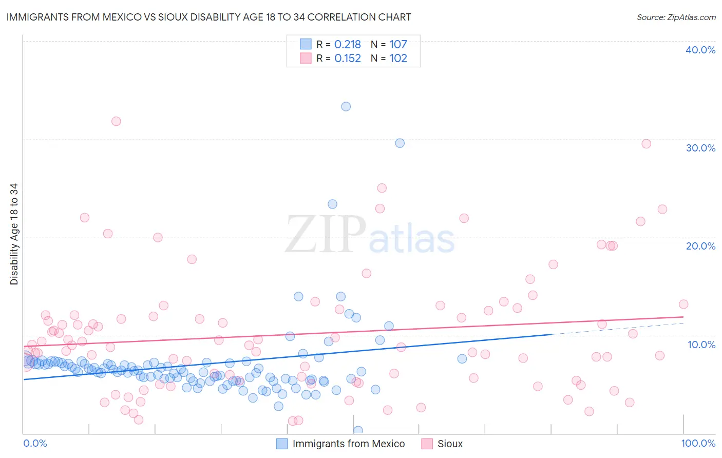 Immigrants from Mexico vs Sioux Disability Age 18 to 34