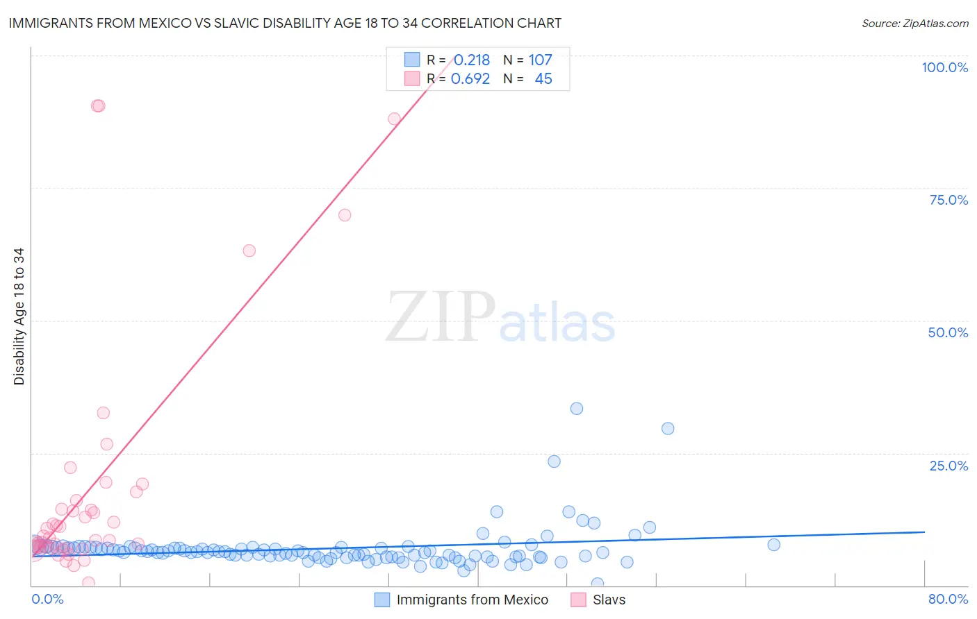 Immigrants from Mexico vs Slavic Disability Age 18 to 34