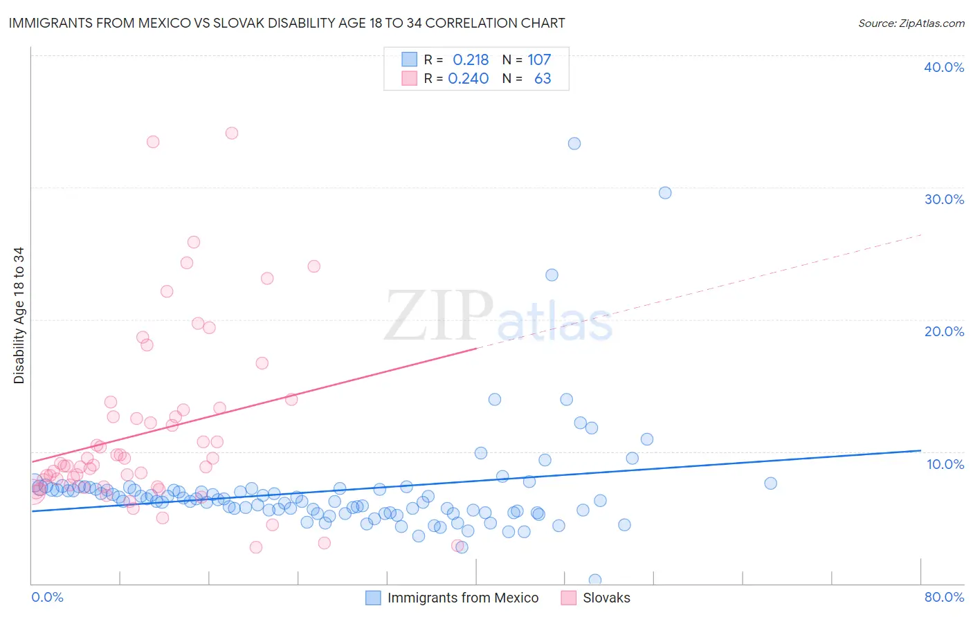 Immigrants from Mexico vs Slovak Disability Age 18 to 34