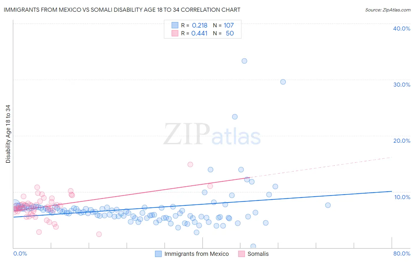 Immigrants from Mexico vs Somali Disability Age 18 to 34