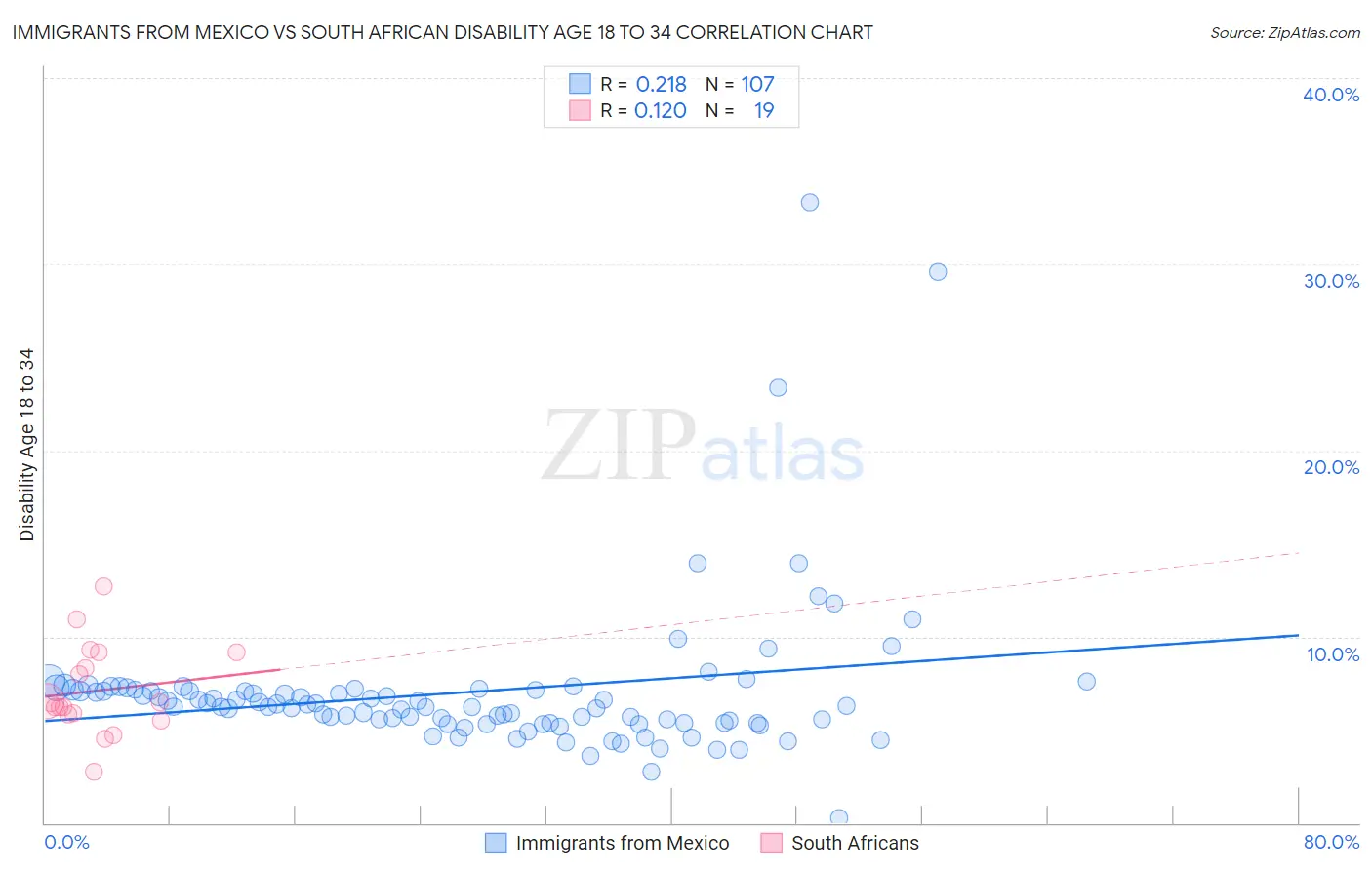 Immigrants from Mexico vs South African Disability Age 18 to 34