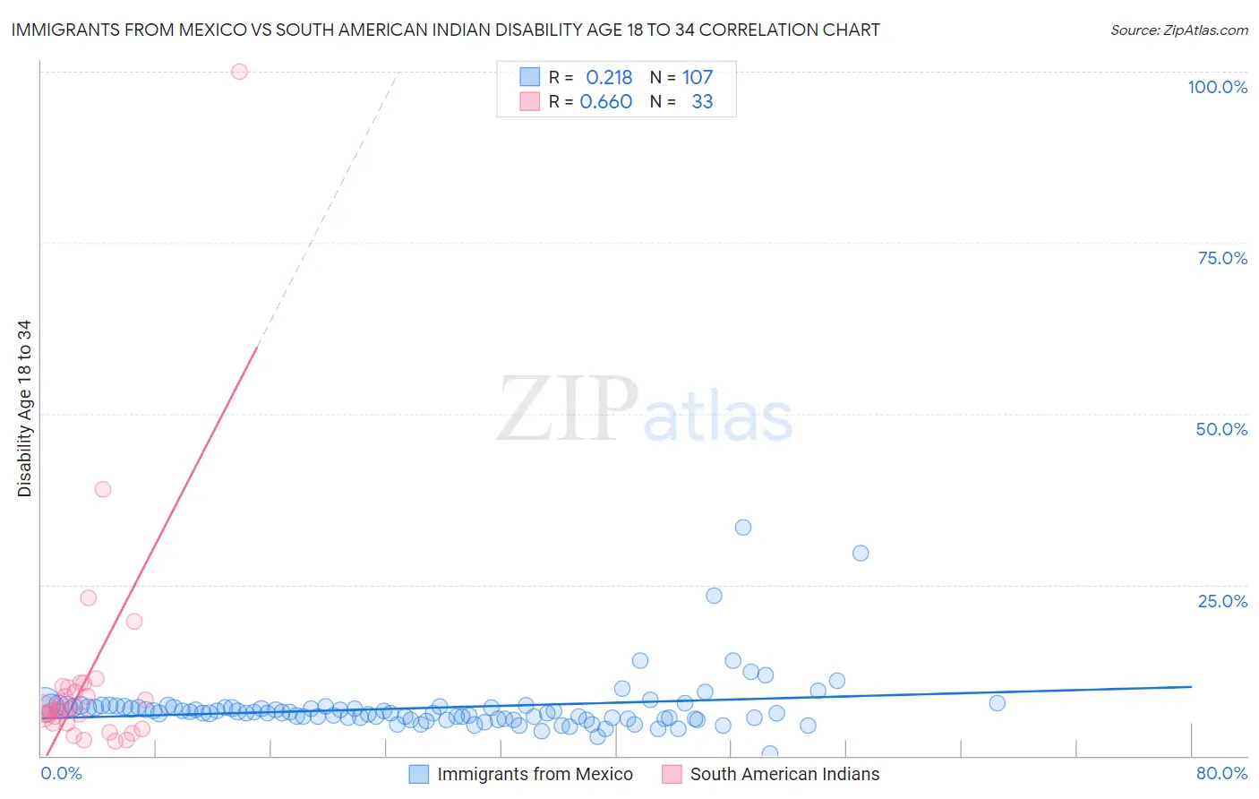 Immigrants from Mexico vs South American Indian Disability Age 18 to 34