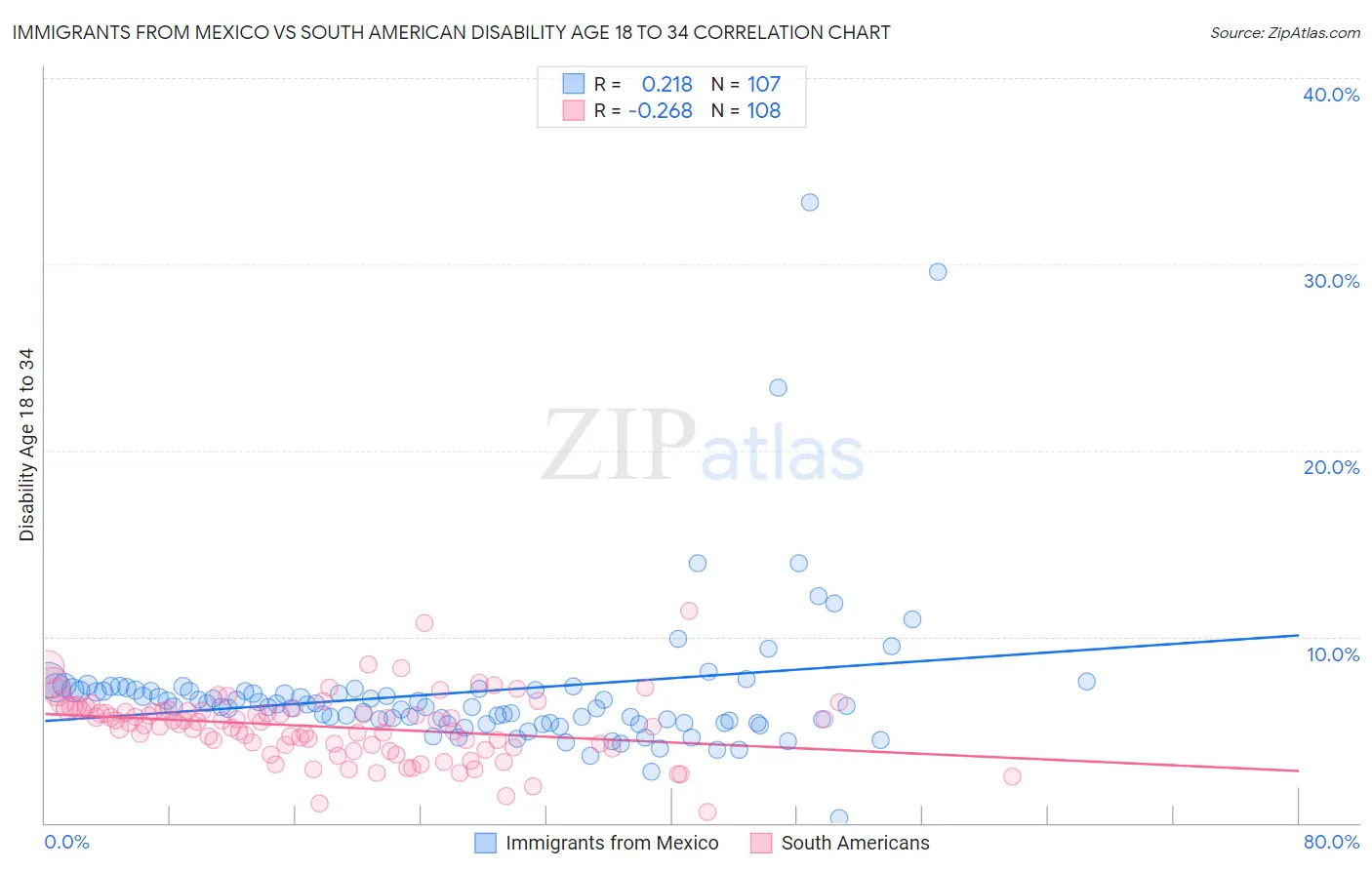 Immigrants from Mexico vs South American Disability Age 18 to 34