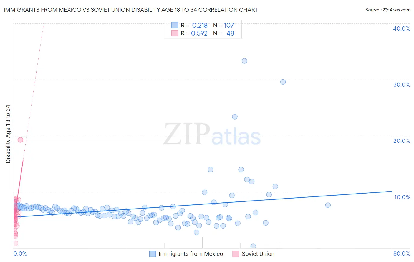 Immigrants from Mexico vs Soviet Union Disability Age 18 to 34