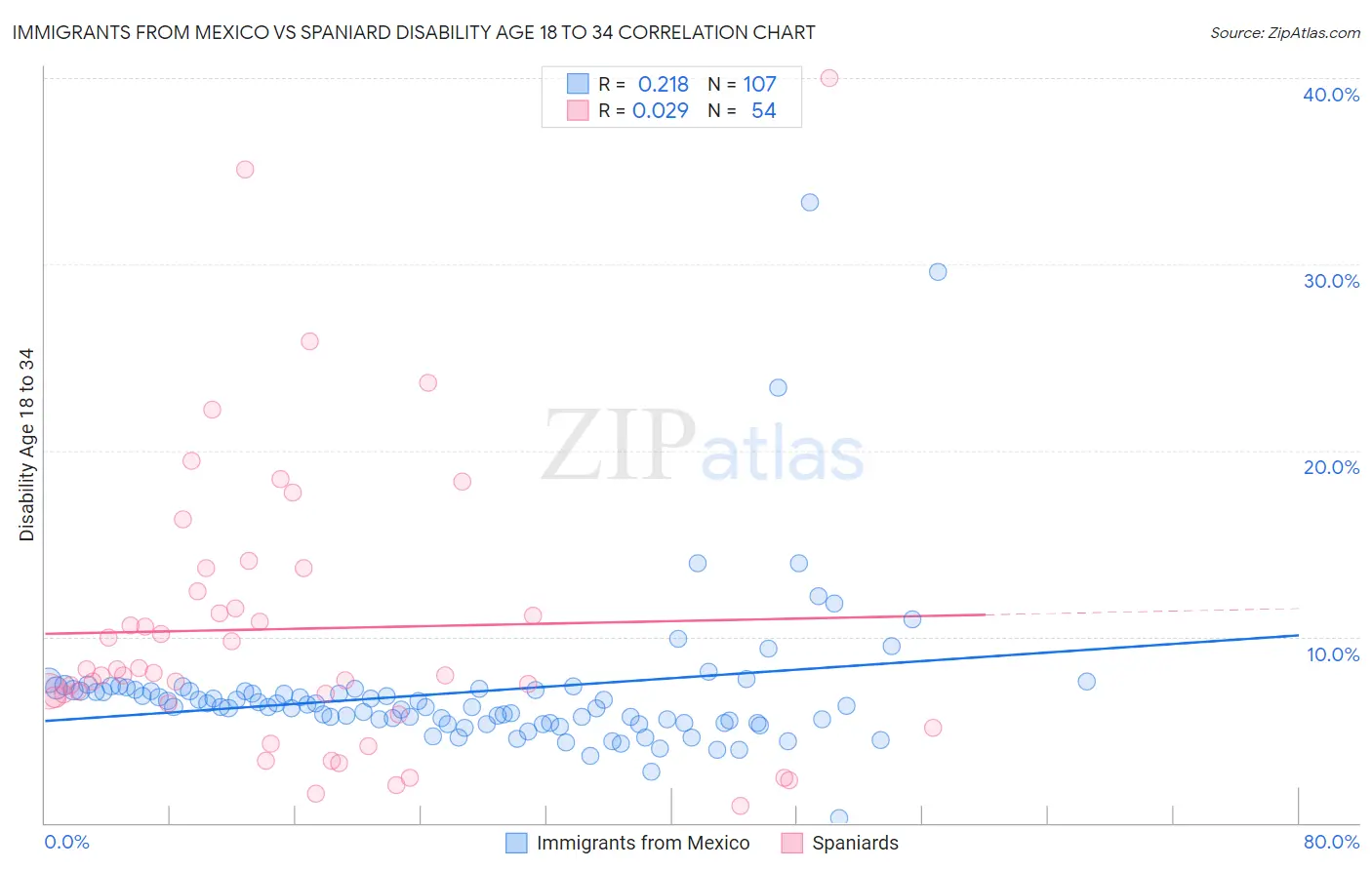 Immigrants from Mexico vs Spaniard Disability Age 18 to 34