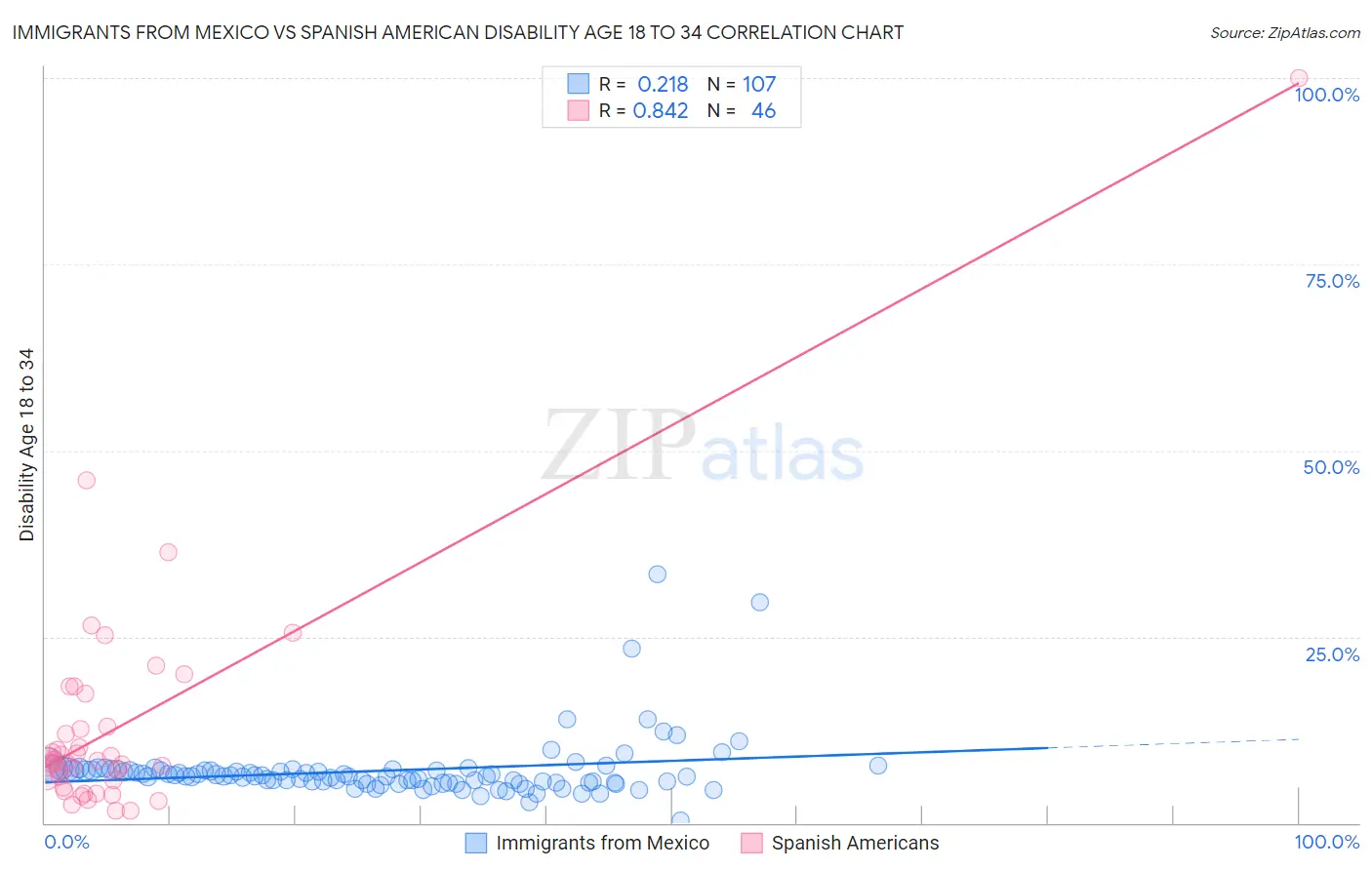 Immigrants from Mexico vs Spanish American Disability Age 18 to 34