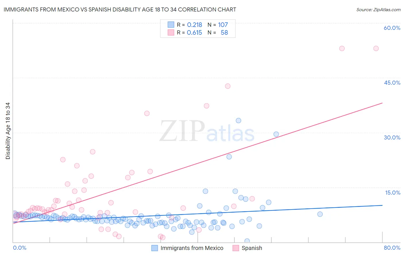 Immigrants from Mexico vs Spanish Disability Age 18 to 34