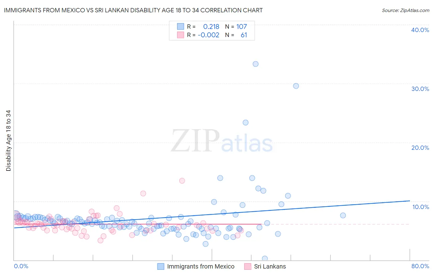 Immigrants from Mexico vs Sri Lankan Disability Age 18 to 34