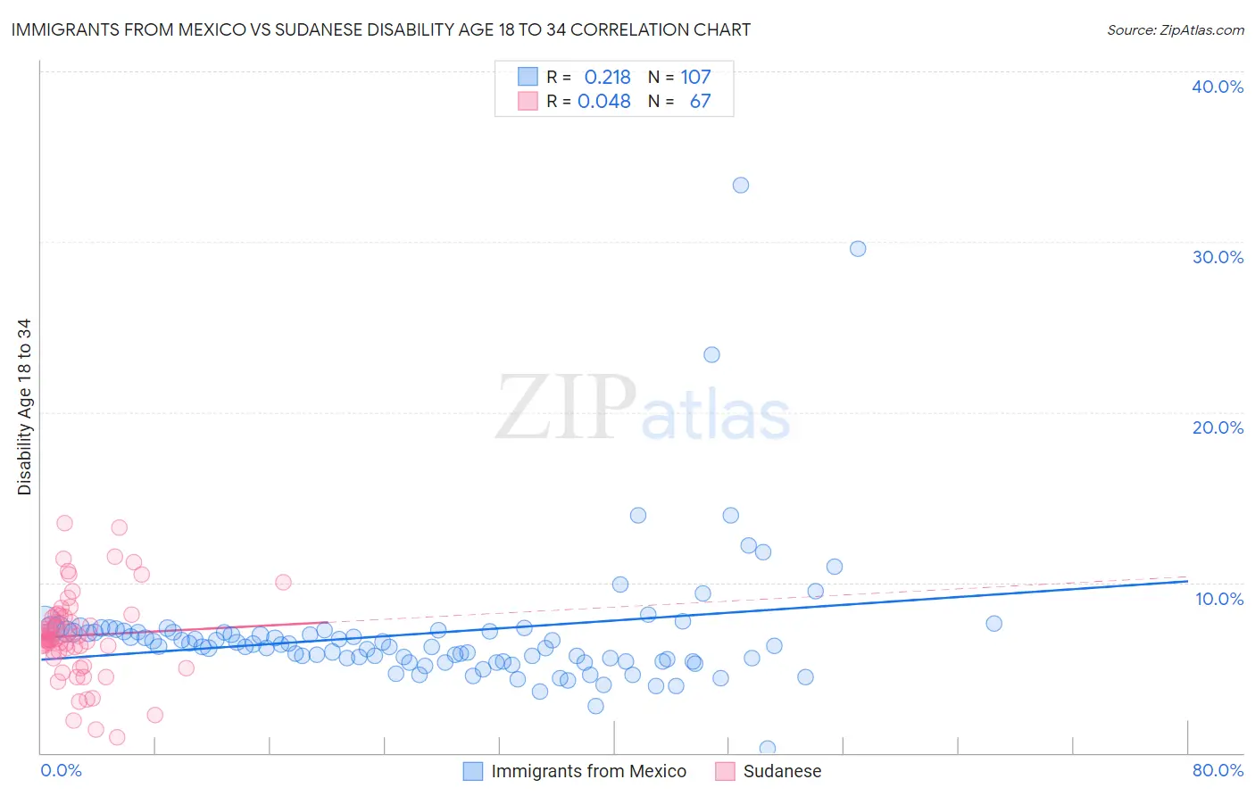 Immigrants from Mexico vs Sudanese Disability Age 18 to 34