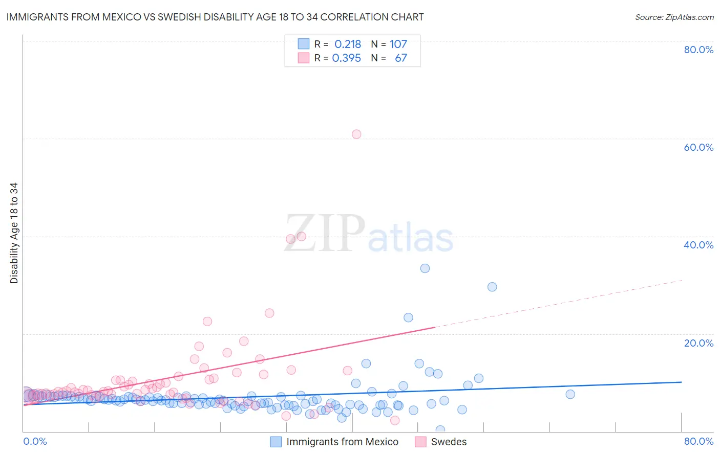 Immigrants from Mexico vs Swedish Disability Age 18 to 34