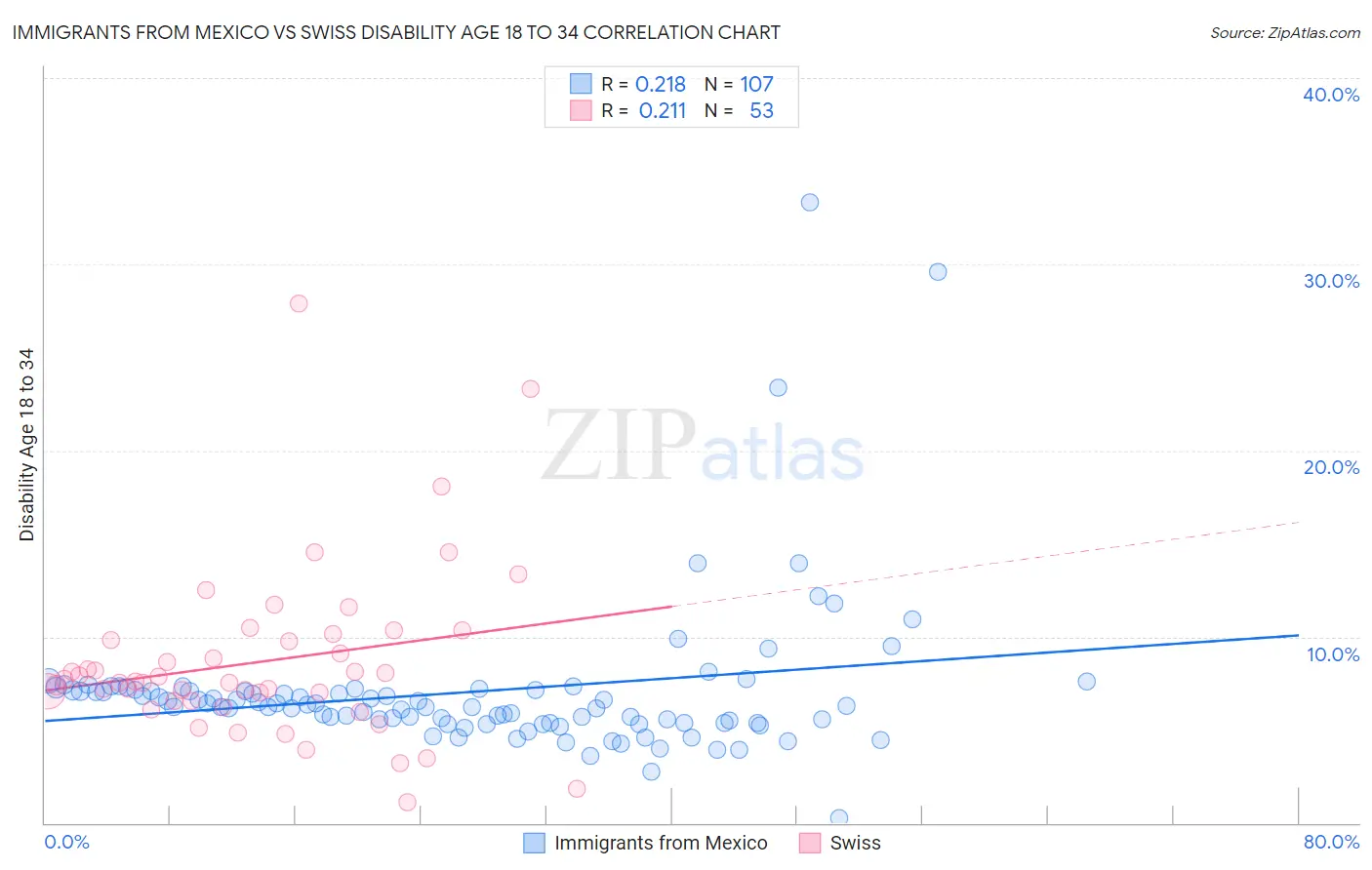 Immigrants from Mexico vs Swiss Disability Age 18 to 34