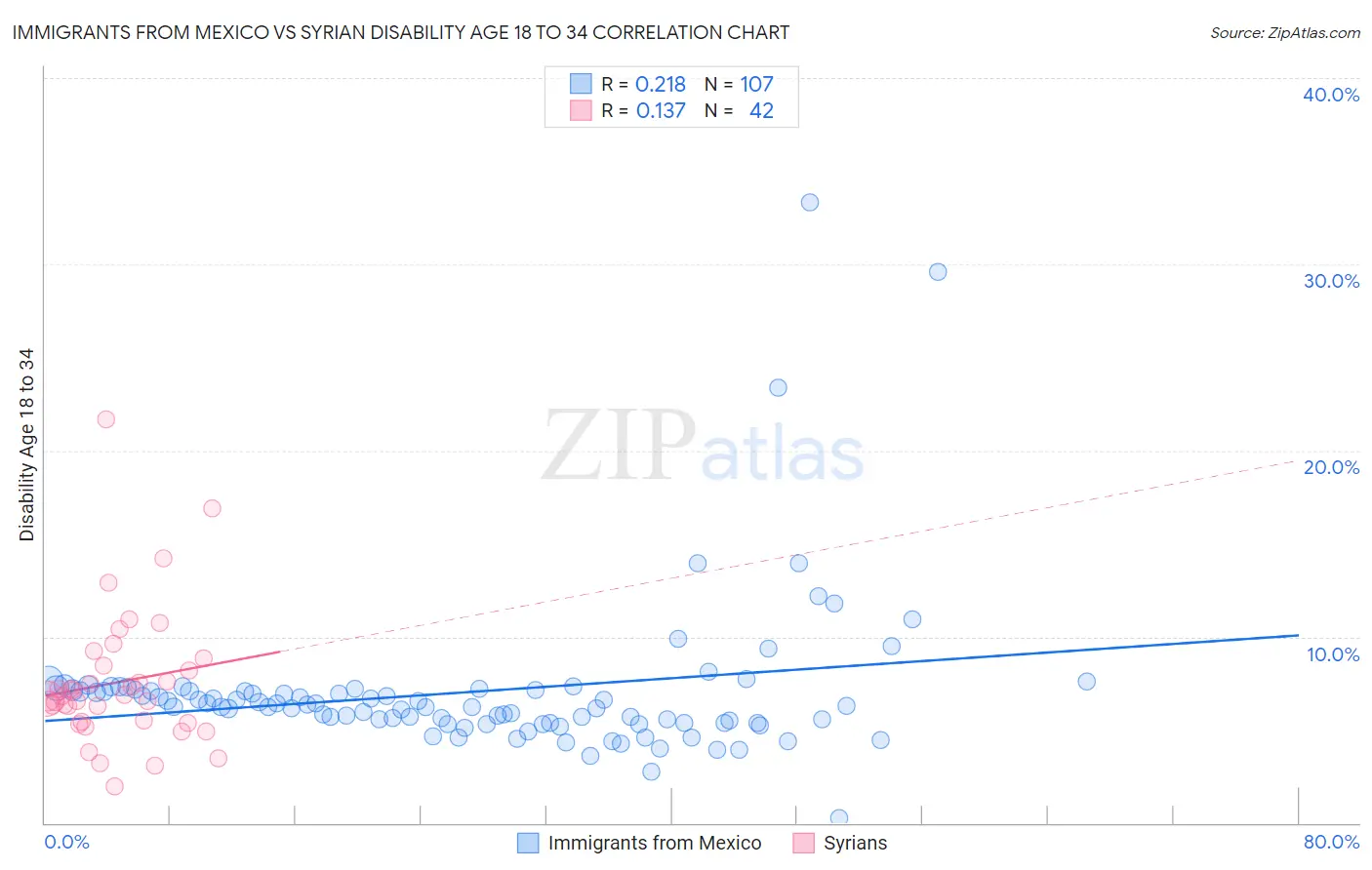 Immigrants from Mexico vs Syrian Disability Age 18 to 34