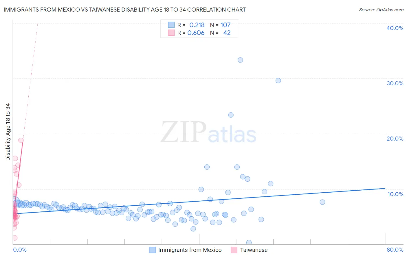 Immigrants from Mexico vs Taiwanese Disability Age 18 to 34