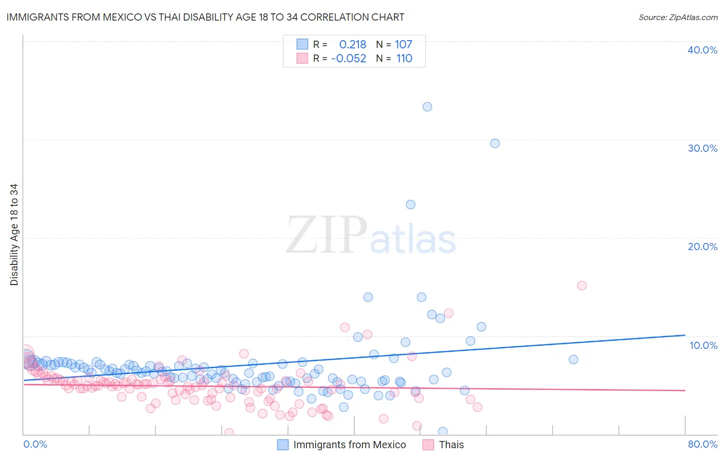 Immigrants from Mexico vs Thai Disability Age 18 to 34