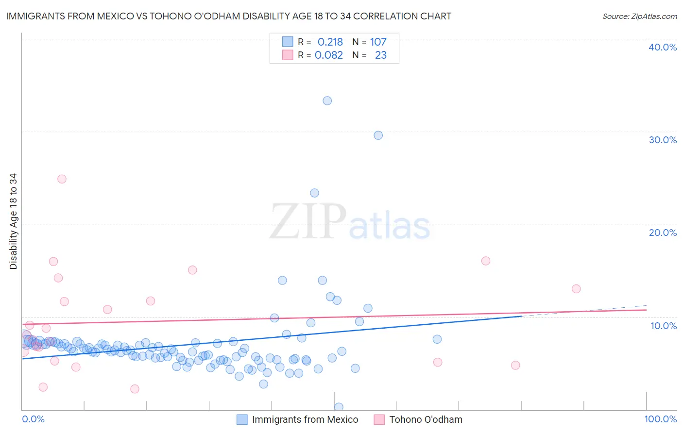 Immigrants from Mexico vs Tohono O'odham Disability Age 18 to 34