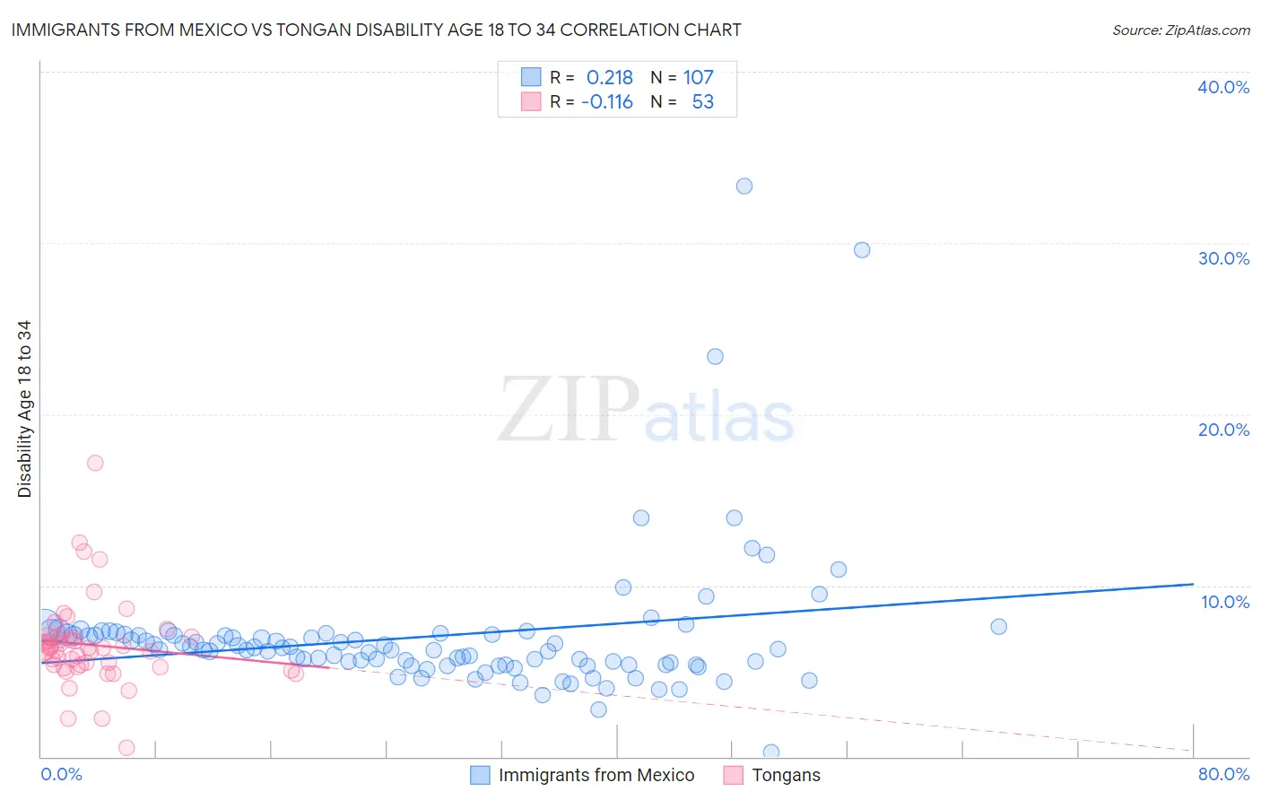 Immigrants from Mexico vs Tongan Disability Age 18 to 34