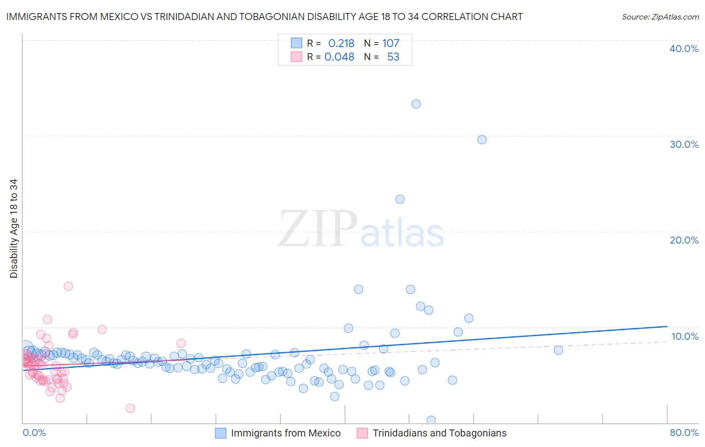 Immigrants from Mexico vs Trinidadian and Tobagonian Disability Age 18 to 34