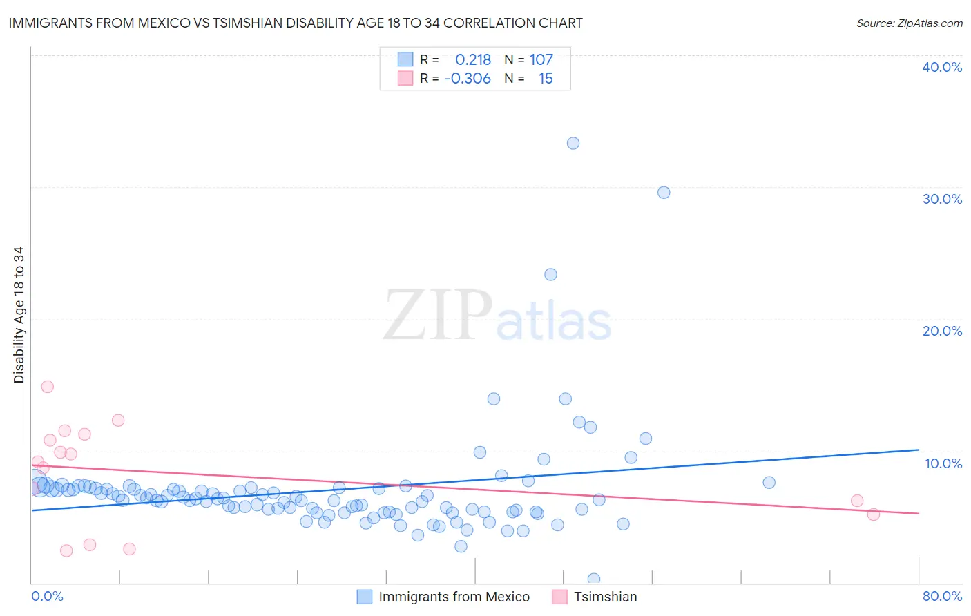 Immigrants from Mexico vs Tsimshian Disability Age 18 to 34