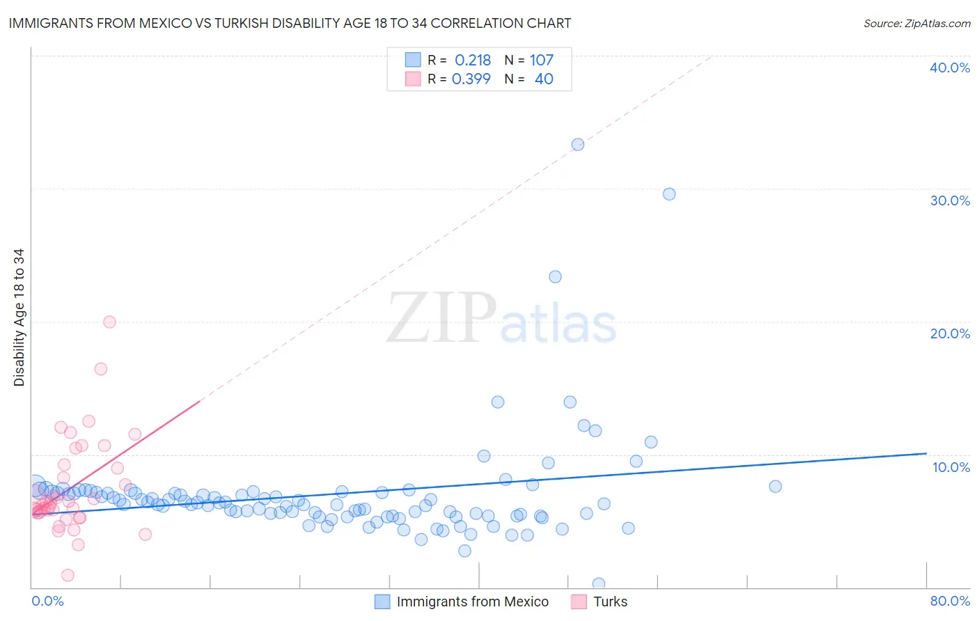 Immigrants from Mexico vs Turkish Disability Age 18 to 34