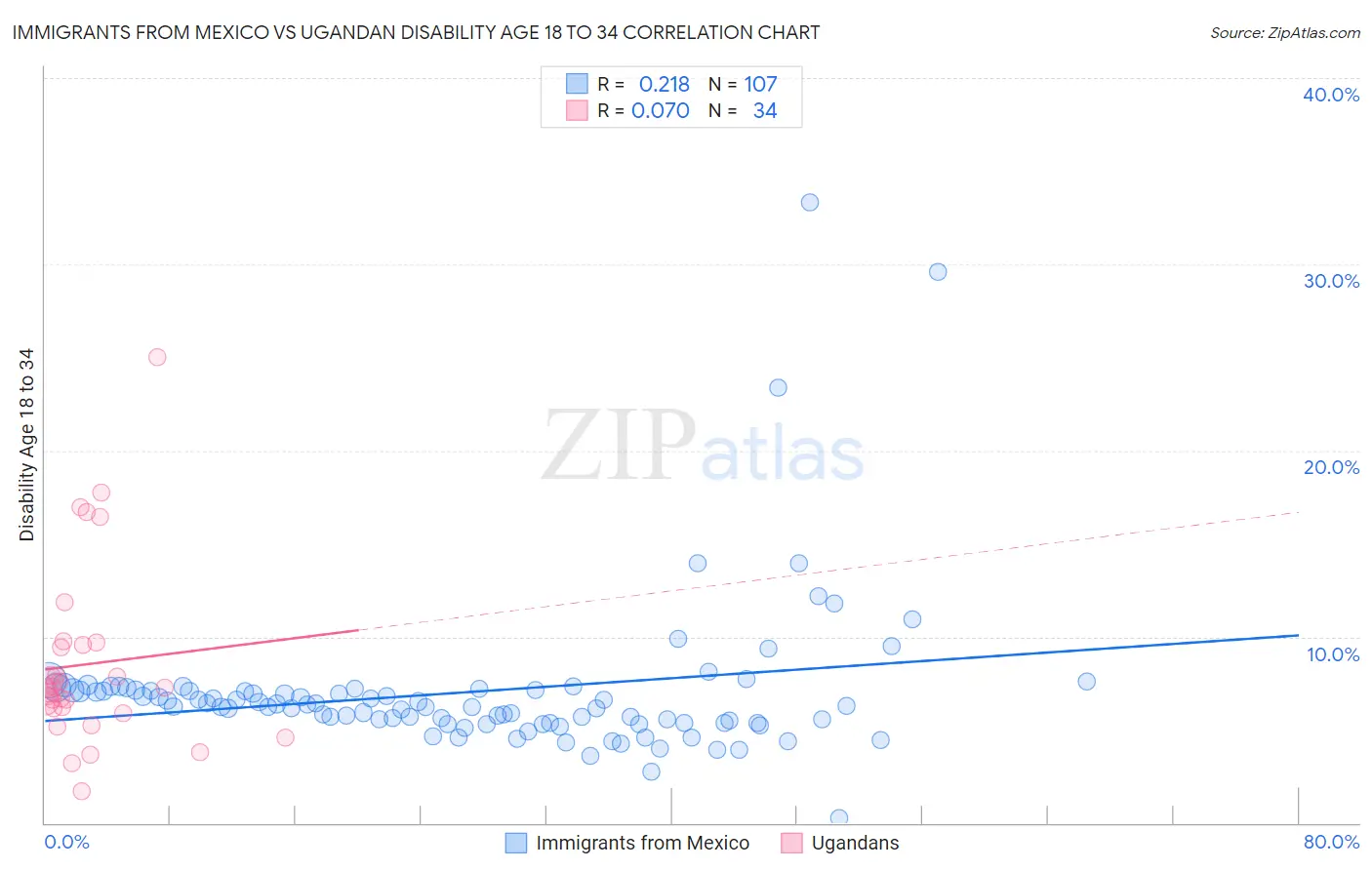 Immigrants from Mexico vs Ugandan Disability Age 18 to 34