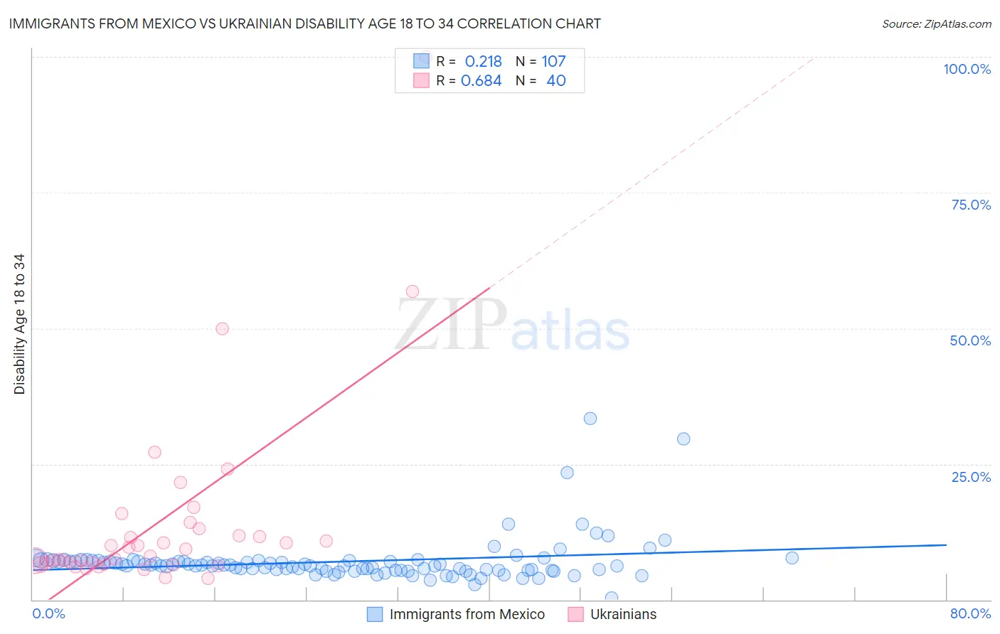 Immigrants from Mexico vs Ukrainian Disability Age 18 to 34