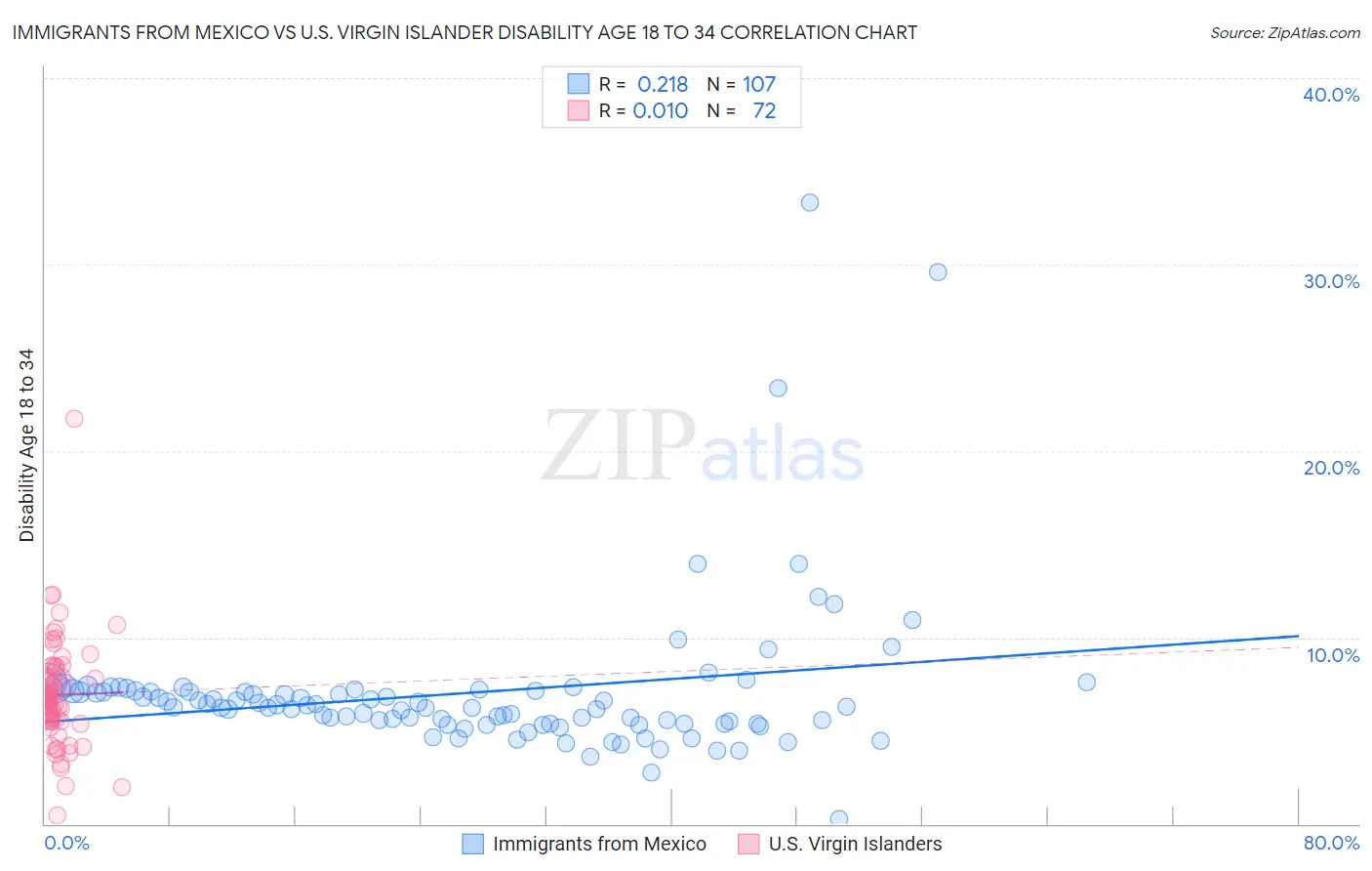 Immigrants from Mexico vs U.S. Virgin Islander Disability Age 18 to 34
