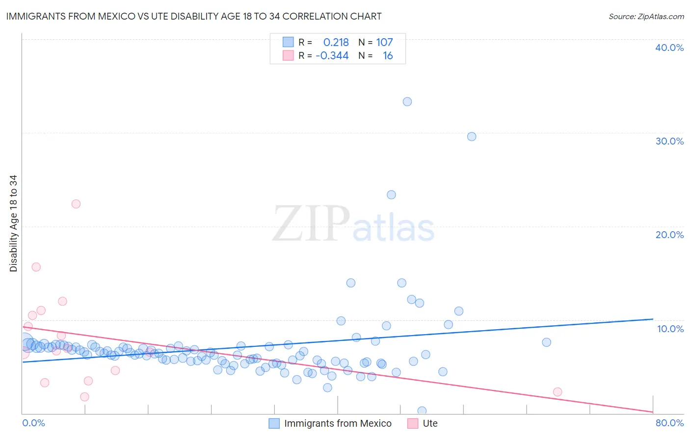 Immigrants from Mexico vs Ute Disability Age 18 to 34