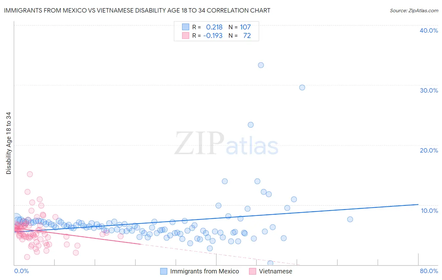 Immigrants from Mexico vs Vietnamese Disability Age 18 to 34