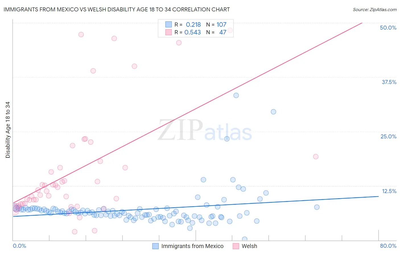 Immigrants from Mexico vs Welsh Disability Age 18 to 34
