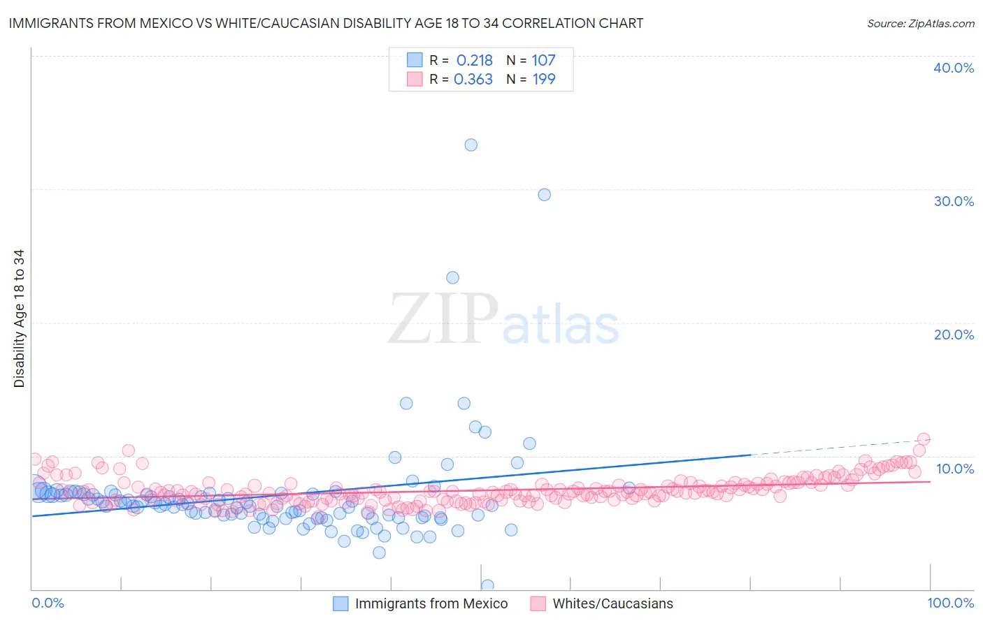 Immigrants from Mexico vs White/Caucasian Disability Age 18 to 34