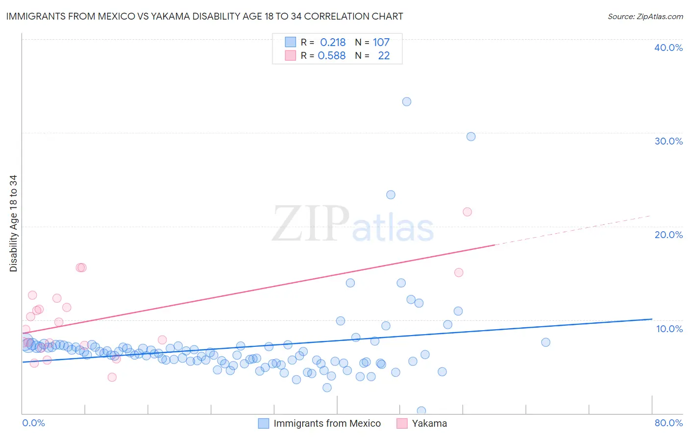 Immigrants from Mexico vs Yakama Disability Age 18 to 34